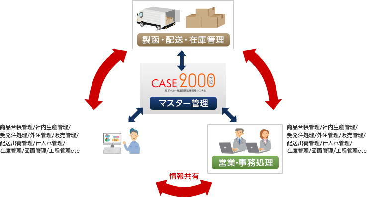 社内生産管理・システムイメージ図